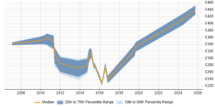 Contractor daily rate distribution trend for Wintel Engineer job vacancies in West Sussex Contractor daily rate distribution trend for Wintel Engineer job vacancies in West Sussex