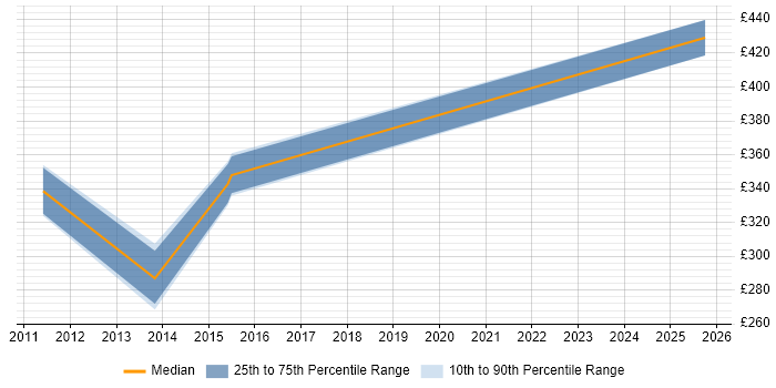 Contractor daily rate distribution trend for Wintel Infrastructure Engineer job vacancies in West Sussex Contractor daily rate distribution trend for Wintel Infrastructure Engineer job vacancies in West Sussex
