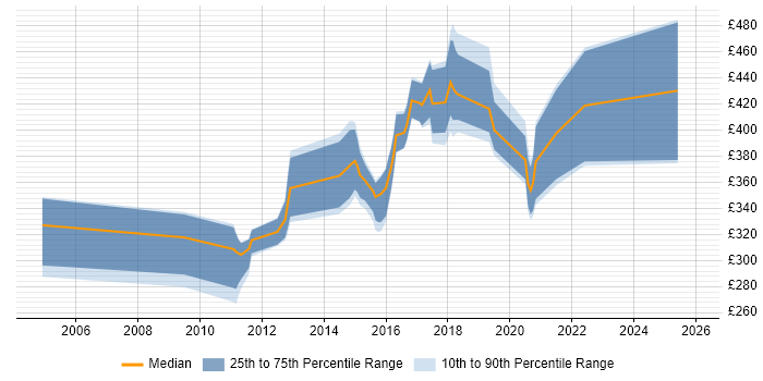 Contractor daily rate distribution trend for jobs in West Sussex citing Wireframes
