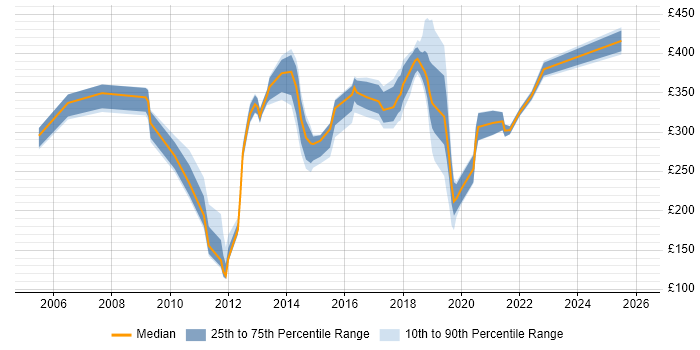 Contractor daily rate distribution trend for jobs in West Sussex citing Wireless