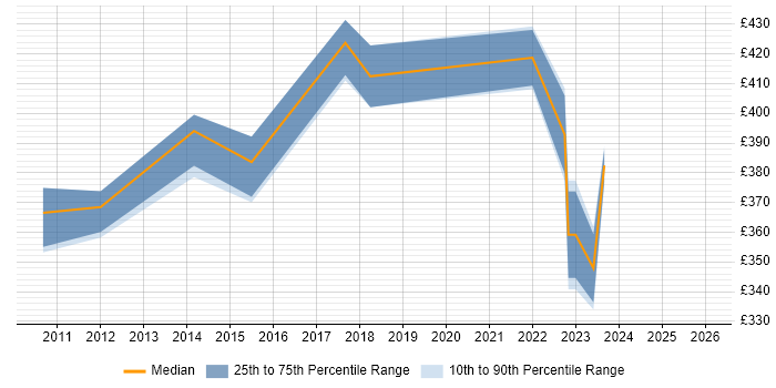 Contractor daily rate distribution trend for jobs in West Sussex citing WLAN