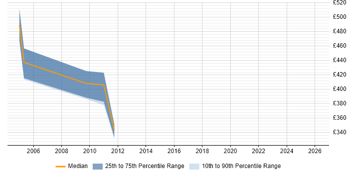 Contractor daily rate distribution trend for Workflow Consultant job vacancies in West Sussex