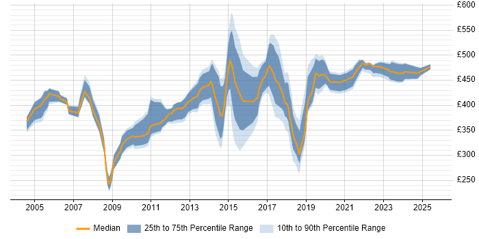 Contractor daily rate distribution trend for jobs in West Sussex citing Workflow