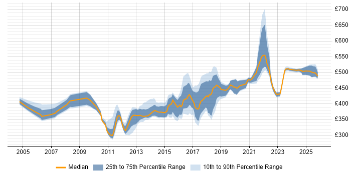 Contractor daily rate distribution trend for jobs in West Sussex citing Workshop Facilitation