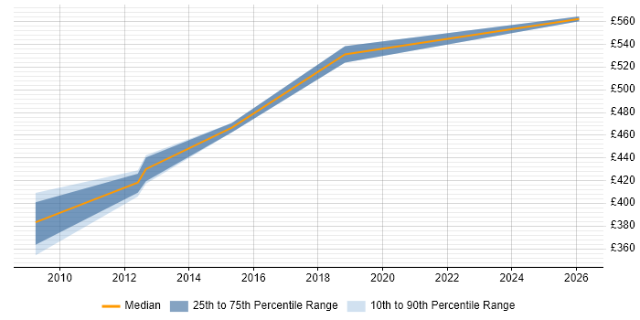 Contractor daily rate distribution trend for Workstream Manager job vacancies in West Sussex