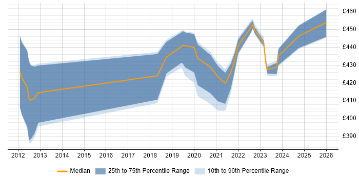 Contractor daily rate distribution trend for ABAP Developer job vacancies in Worthing