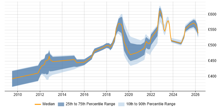 Contractor daily rate distribution trend for jobs in Worthing citing ABAP