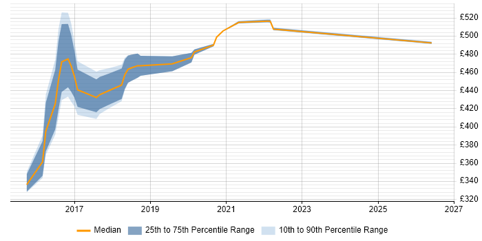 Contractor daily rate distribution trend for jobs in Worthing citing Actionable Customer Insight