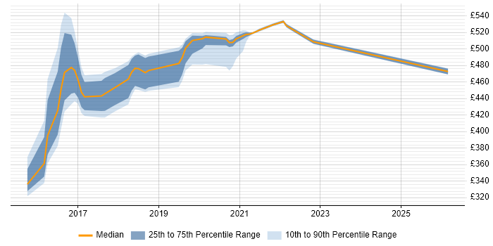 Contractor daily rate distribution trend for jobs in Worthing citing Actionable Insight