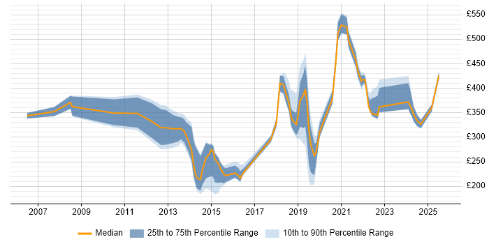 Contractor daily rate distribution trend for jobs in Worthing citing Active Directory