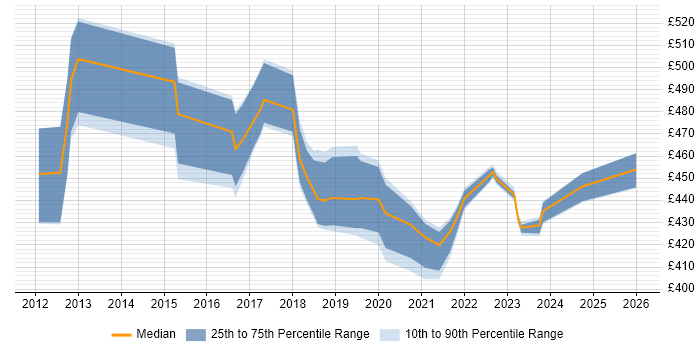 Contractor daily rate distribution trend for jobs in Worthing citing Adobe