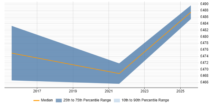 Contractor daily rate distribution trend for Agile Project Manager job vacancies in Worthing