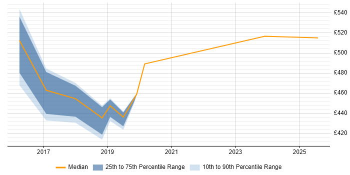Contractor daily rate distribution trend for Agile Scrum Master job vacancies in Worthing