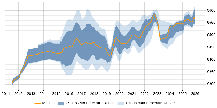 Contractor daily rate distribution trend for jobs in Worthing citing Agile