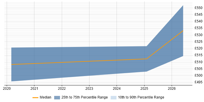 Contractor daily rate distribution trend for jobs in Worthing citing Alteryx