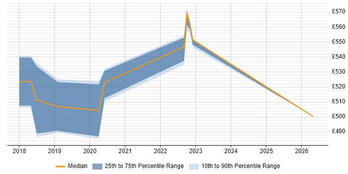 Contractor daily rate distribution trend for jobs in Worthing citing Amazon EC2