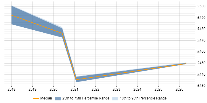 Contractor daily rate distribution trend for jobs in Worthing citing Amazon S3
