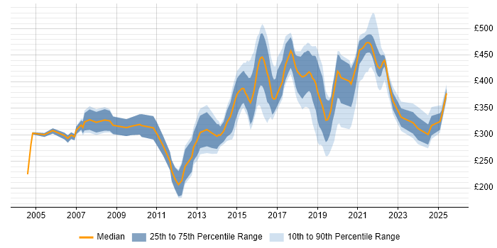 Contractor daily rate distribution trend for Analyst job vacancies in Worthing
