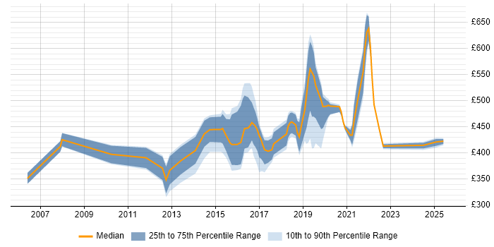 Contractor daily rate distribution trend for jobs in Worthing citing Analytical Skills