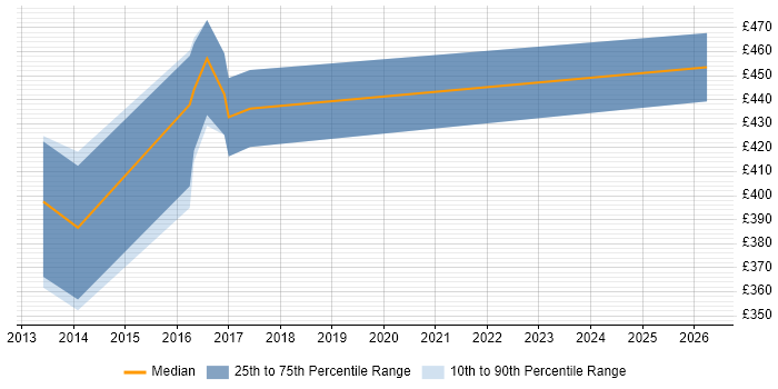 Contractor daily rate distribution trend for jobs in Worthing citing Analytical Thinking