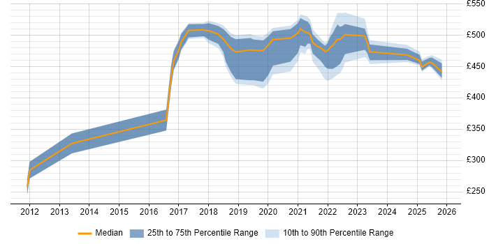 Contractor daily rate distribution trend for jobs in Worthing citing Analytics