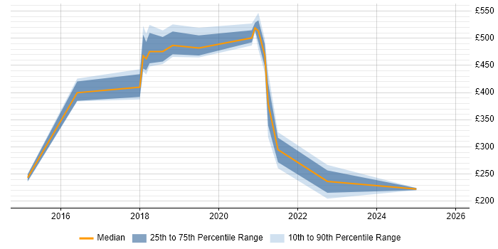 Contractor daily rate distribution trend for jobs in Worthing citing Android