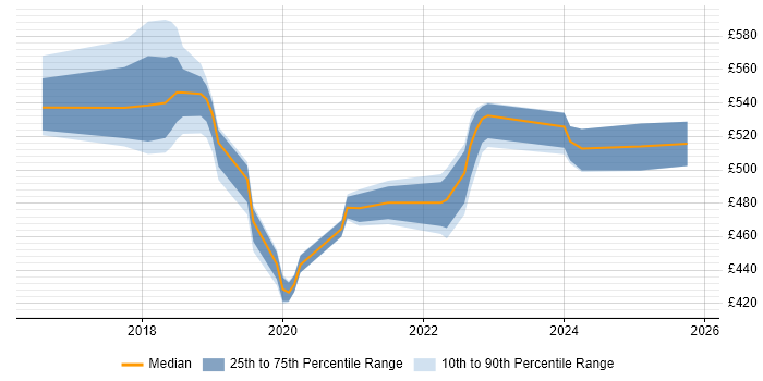 Contractor daily rate distribution trend for jobs in Worthing citing Ansible
