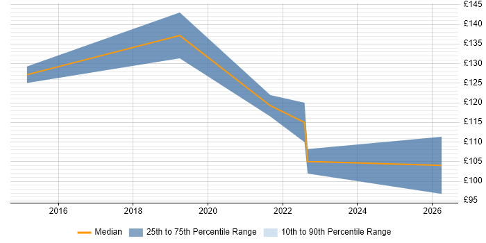 Contractor daily rate distribution trend for jobs in Worthing citing Apple