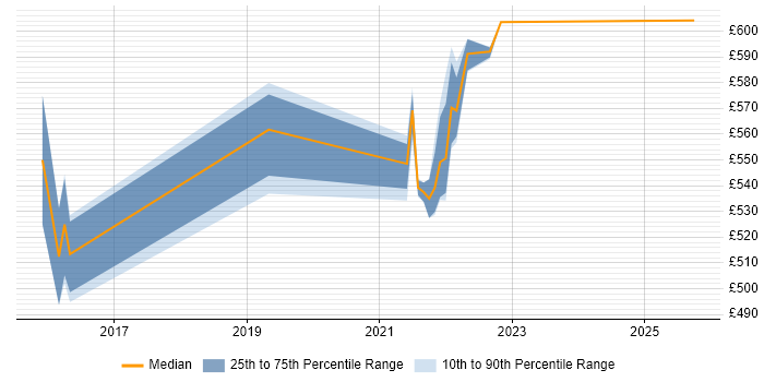 Contractor daily rate distribution trend for jobs in Worthing citing Application Security