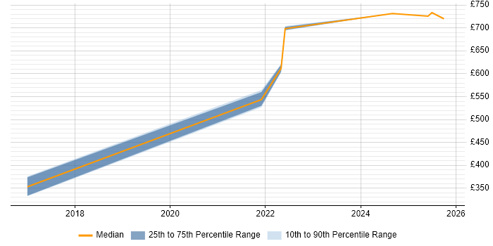 Contractor daily rate distribution trend for jobs in Worthing citing ArcGIS