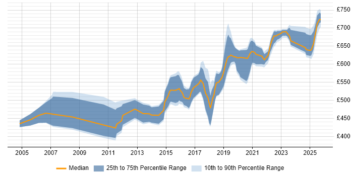 Contractor daily rate distribution trend for Architect job vacancies in Worthing