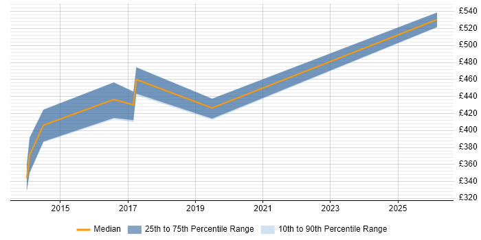 Contractor daily rate distribution trend for jobs in Worthing citing Architectural Design
