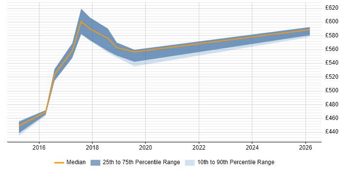 Contractor daily rate distribution trend for jobs in Worthing citing Architecture Governance