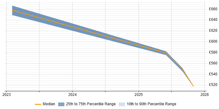 Contractor daily rate distribution trend for jobs in Worthing citing AI