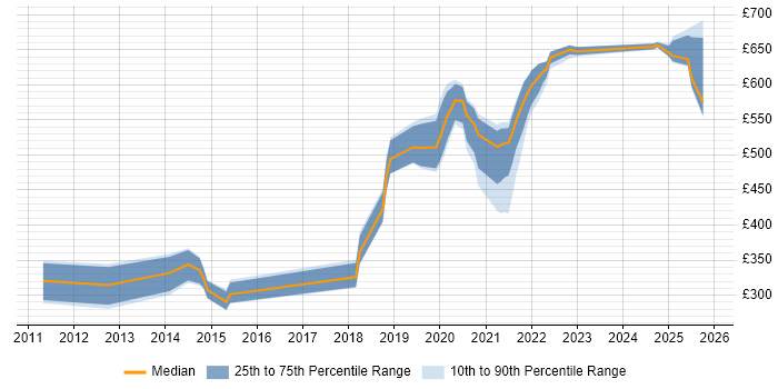 Contractor daily rate distribution trend for jobs in Worthing citing Asset Management