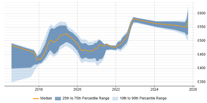 Contractor daily rate distribution trend for jobs in Worthing citing AWS Contractor daily rate distribution trend for jobs in Worthing citing AWS