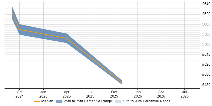 Contractor daily rate distribution trend for jobs in Worthing citing Azure Databricks