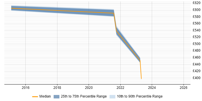 Contractor daily rate distribution trend for jobs in Worthing citing BAPI