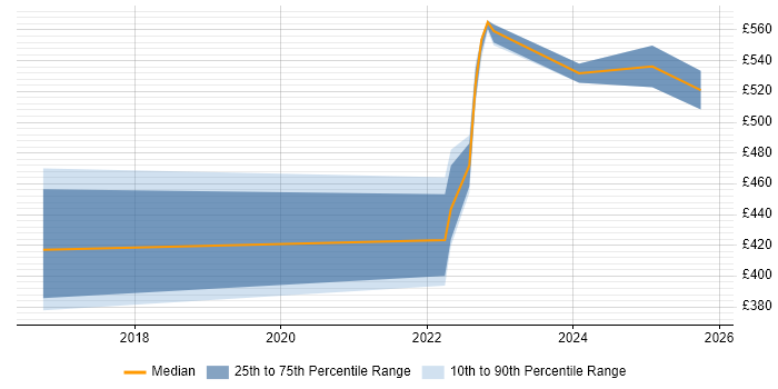 Contractor daily rate distribution trend for jobs in Worthing citing Bash