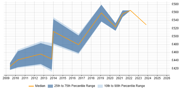 Contractor daily rate distribution trend for jobs in Worthing citing Budget Management