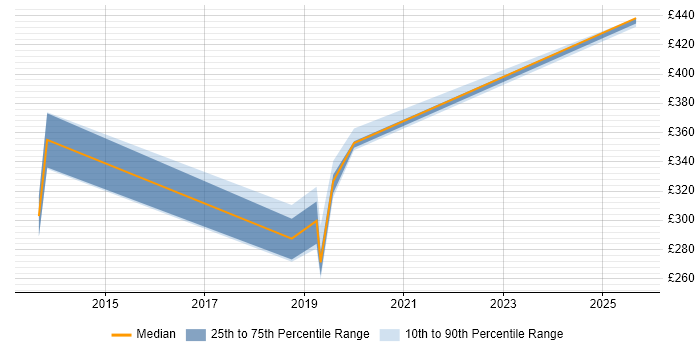 Contractor daily rate distribution trend for jobs in Worthing citing Budgeting and Forecasting