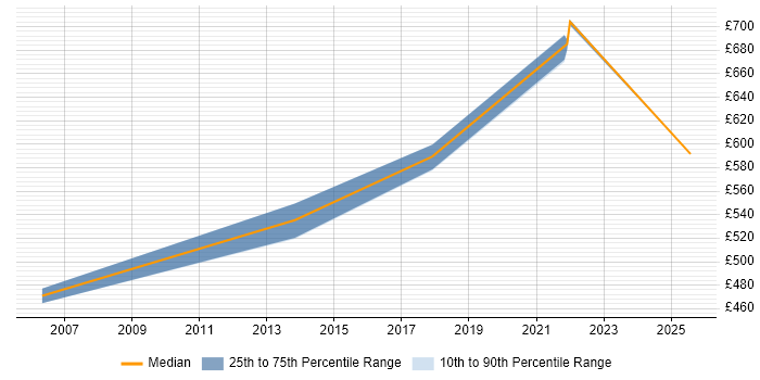 Contractor daily rate distribution trend for jobs in Worthing citing Budgeting