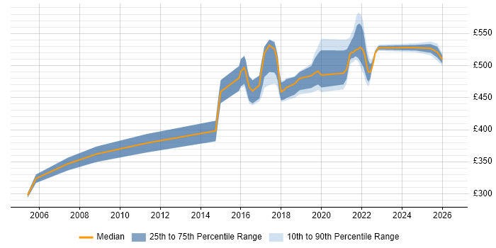 Contractor daily rate distribution trend for jobs in Worthing citing Business Analysis