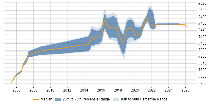 Contractor daily rate distribution trend for Business Analyst job vacancies in Worthing