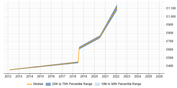 Contractor daily rate distribution trend for jobs in Worthing citing Business Continuity Planning