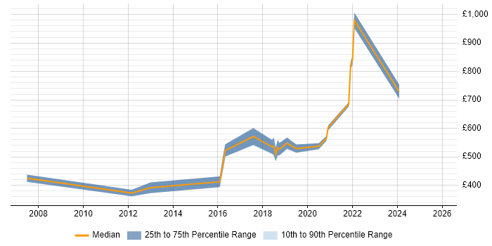 Contractor daily rate distribution trend for jobs in Worthing citing Business Continuity