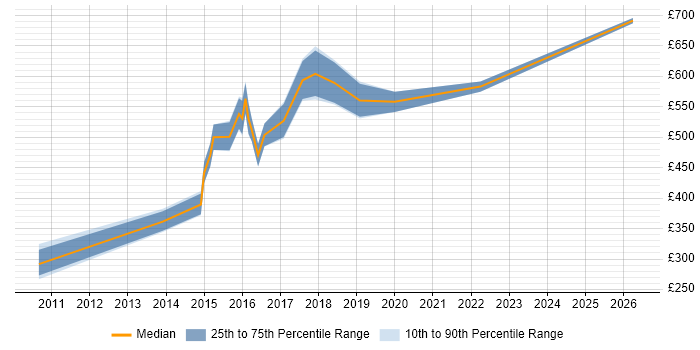 Contractor daily rate distribution trend for jobs in Worthing citing Business Strategy