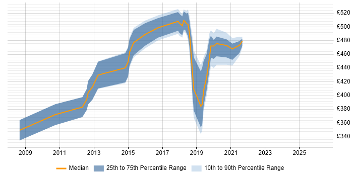 Contractor daily rate distribution trend for jobs in Worthing citing BusinessObjects