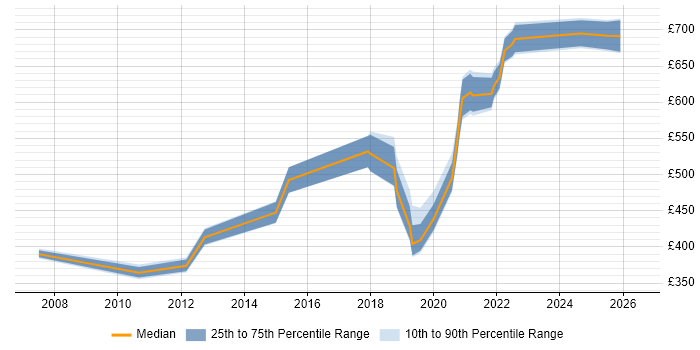 Contractor daily rate distribution trend for jobs in Worthing citing Capacity Planning