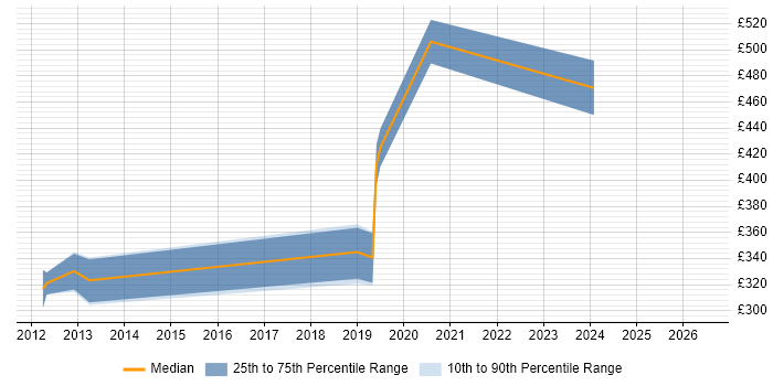 Contractor daily rate distribution trend for jobs in Worthing citing CCNP